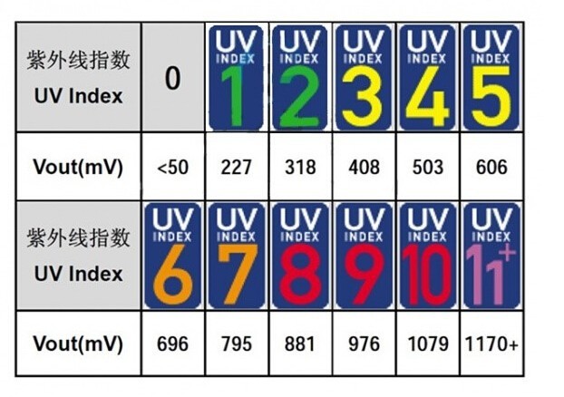 UV Ultraviolet Sensor Module